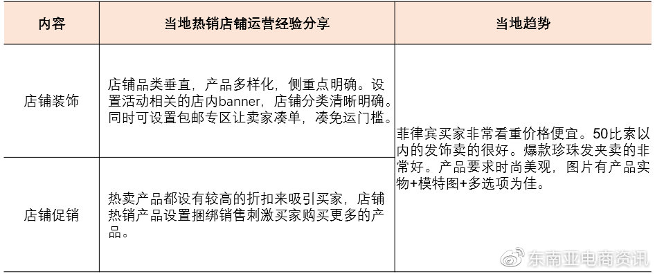 Shopee時尚飾品品類新加坡&菲律賓站點Q3重點子類目概覽