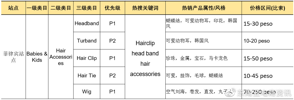 Shopee時尚飾品品類新加坡&菲律賓站點Q3重點子類目概覽