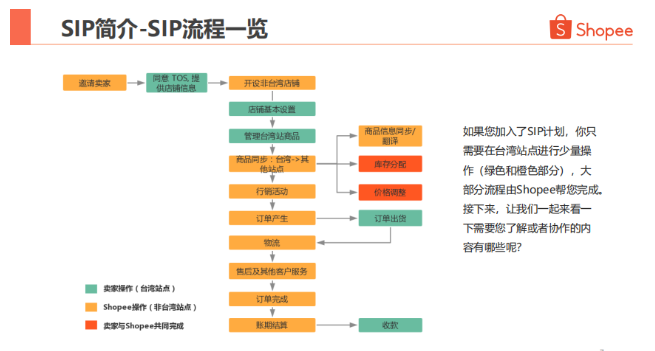 蝦皮Shopee SIP（Shopee一店通）