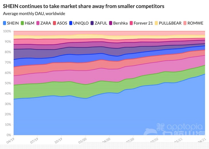 SHEIN的光環(huán)不是超過Amazon，而是拿下了全球快時尚移動端一半的DAU