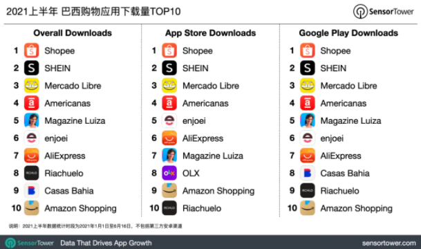 跨境電商SHEIN成為全球移動端快時尚第一品牌