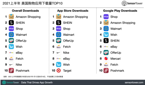 跨境電商SHEIN成為全球移動端快時尚第一品牌