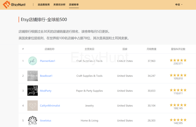 讓電商人又愛(ài)又恨的Etsy，還值得中國(guó)賣(mài)家進(jìn)駐嗎？