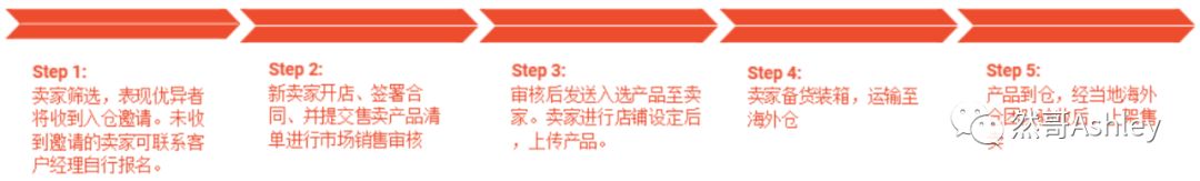 Shopee新手賣家如何做海外倉詳解