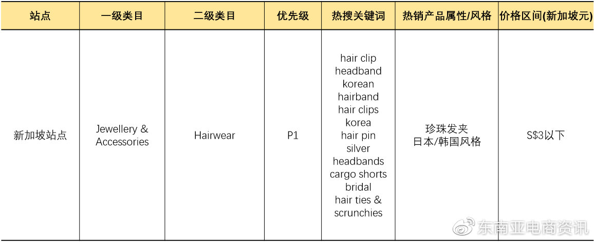 Shopee時尚飾品品類新加坡&菲律賓站點Q3重點子類目概覽