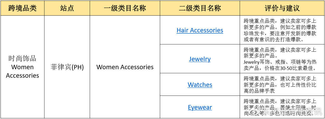 Shopee時尚飾品品類新加坡&菲律賓站點Q3重點子類目概覽
