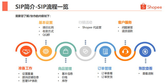 蝦皮Shopee SIP（Shopee一店通）
