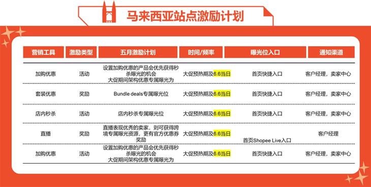 Shopee發(fā)布6月?tīng)I(yíng)銷(xiāo)工具激勵(lì)計(jì)劃預(yù)告