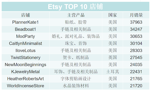讓電商人又愛(ài)又恨的Etsy，還值得中國(guó)賣(mài)家進(jìn)駐嗎？