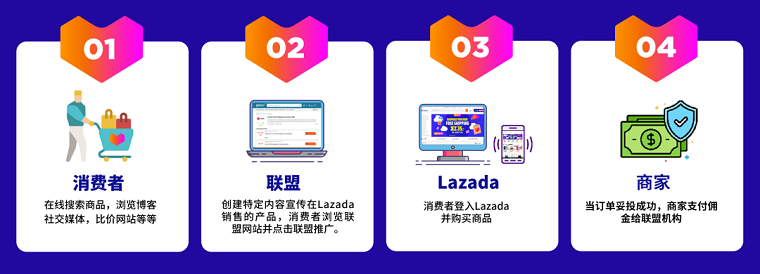 新加坡本地美女專家教你如何玩轉(zhuǎn)Lazada廣告