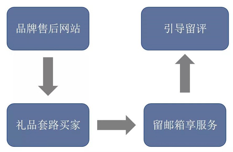 一個簡單的工具，幫助亞馬遜賣家獲得運營優(yōu)勢