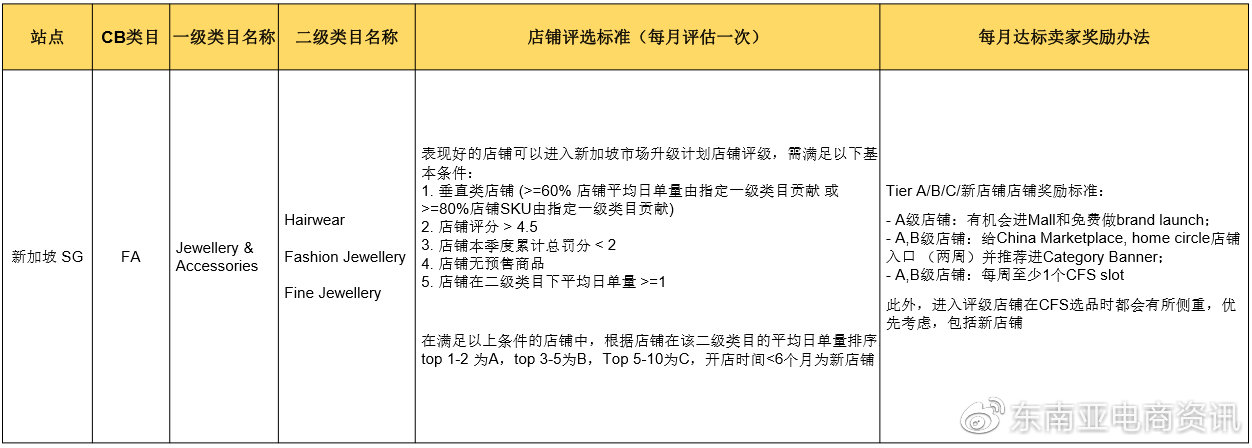 Shopee時尚飾品品類新加坡&菲律賓站點Q3重點子類目概覽