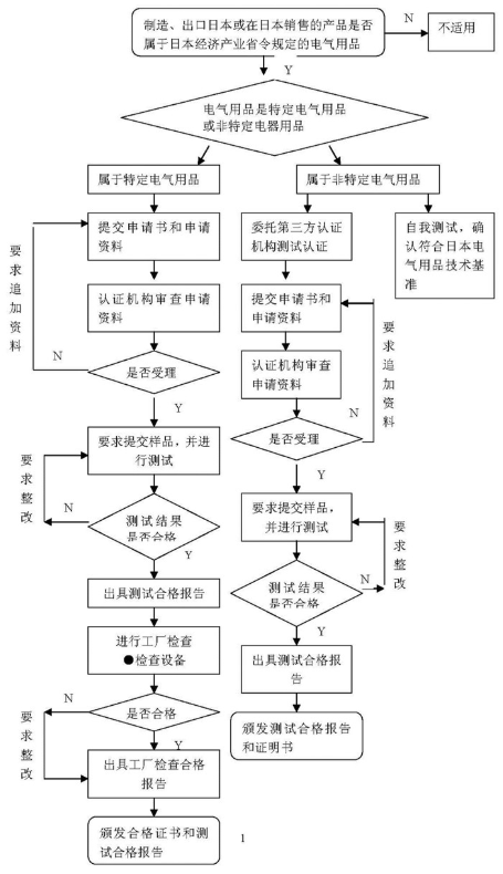 PSE認(rèn)證