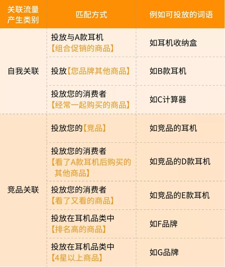 亞馬遜廣告年底重磅新功能！專治ASIN選擇困難癥