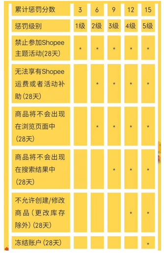 Shopee蝦皮賣家計(jì)分系統(tǒng)