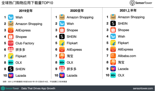 跨境電商SHEIN成為全球移動端快時尚第一品牌
