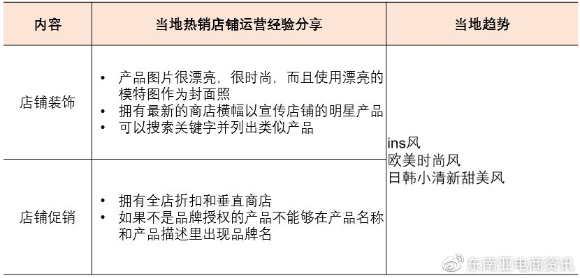 Shopee時尚飾品品類新加坡&菲律賓站點Q3重點子類目概覽