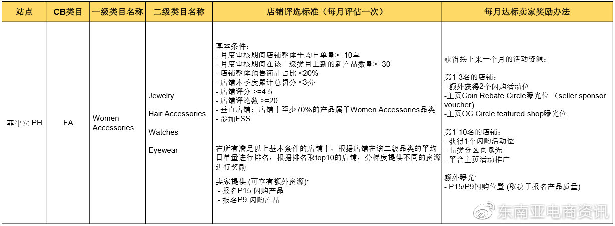 Shopee時尚飾品品類新加坡&菲律賓站點Q3重點子類目概覽