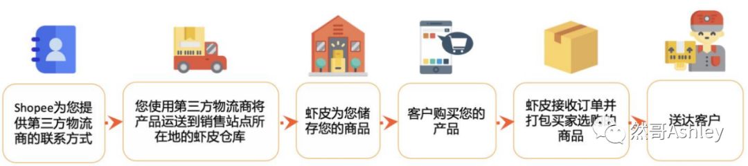 Shopee新手賣家如何做海外倉詳解