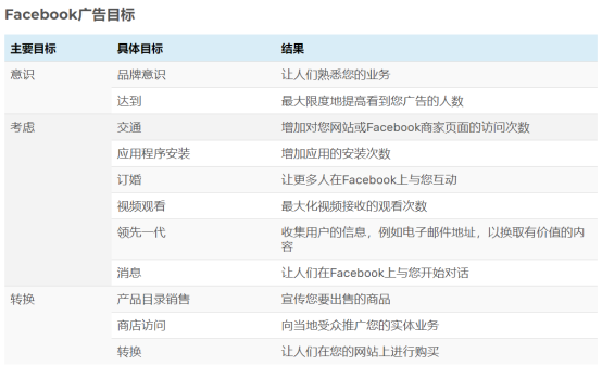 SHOPYY：全干貨教程！Facebook廣告費用如何出價？