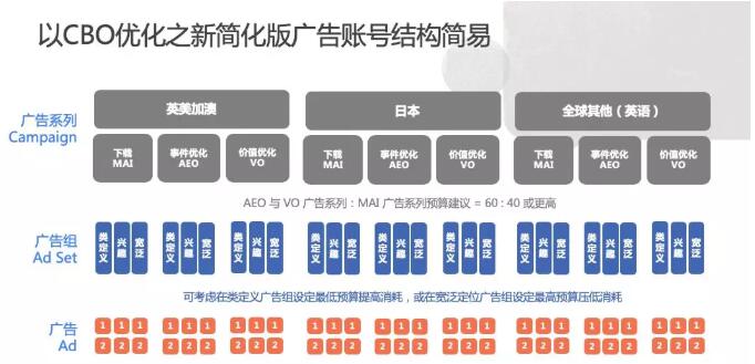 手把手教你使用廣告系列預(yù)算優(yōu)化，完美搭配神級廣告架構(gòu)！