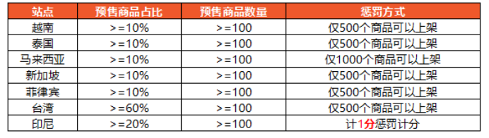 Shopee的賣家懲罰積分系統(tǒng)