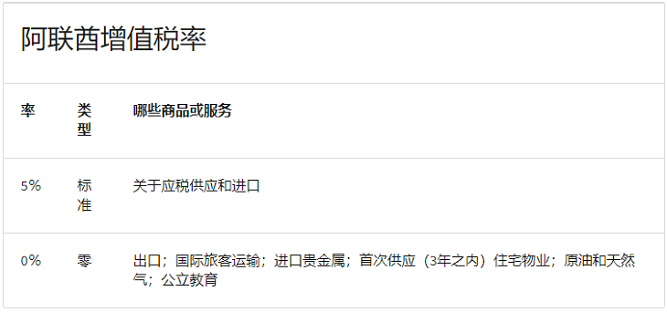 注冊阿聯(lián)酋VAT有什么要求？