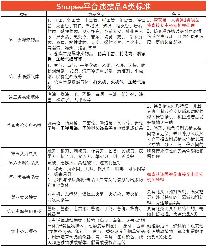 Shopee違禁品分類標(biāo)準(zhǔn)更新