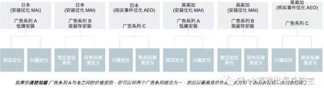 手把手教你使用廣告系列預(yù)算優(yōu)化，完美搭配神級廣告架構(gòu)！