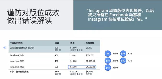 手把手教你使用廣告系列預(yù)算優(yōu)化，完美搭配神級廣告架構(gòu)！