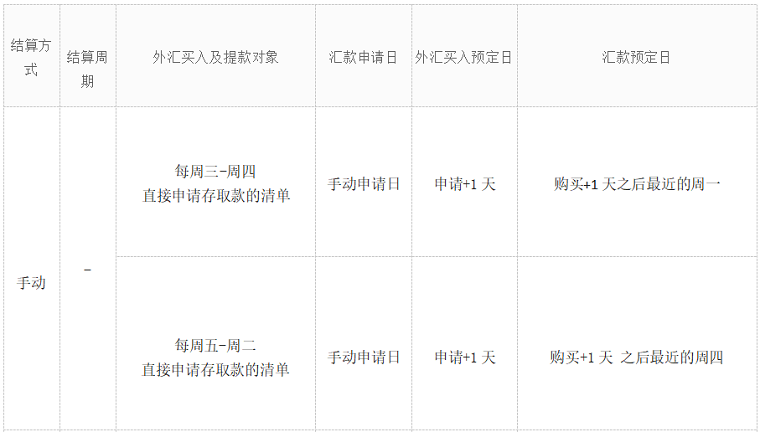 韓國(guó)電商平臺(tái)Gmarket結(jié)款規(guī)則
