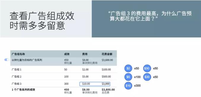 手把手教你使用廣告系列預(yù)算優(yōu)化，完美搭配神級廣告架構(gòu)！