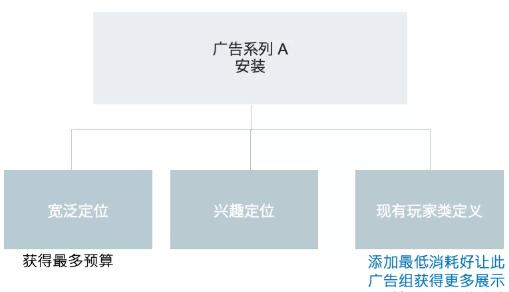 手把手教你使用廣告系列預(yù)算優(yōu)化，完美搭配神級廣告架構(gòu)！