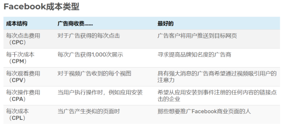 SHOPYY：全干貨教程！Facebook廣告費用如何出價？