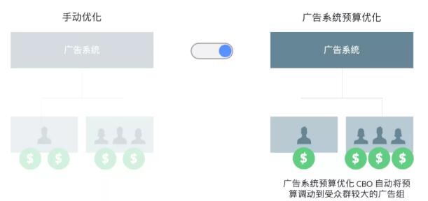 手把手教你使用廣告系列預(yù)算優(yōu)化，完美搭配神級廣告架構(gòu)！