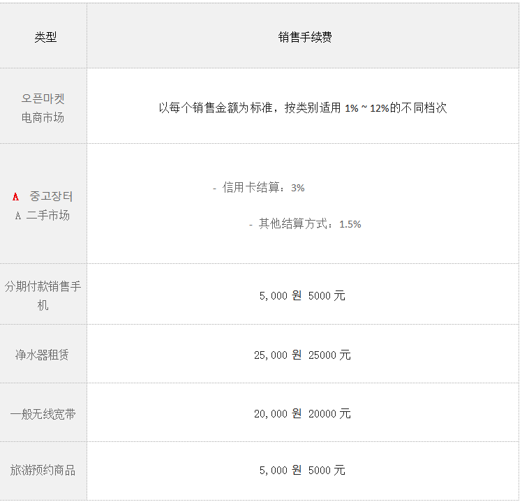 韓國(guó)電商平臺(tái)Gmarket結(jié)款規(guī)則
