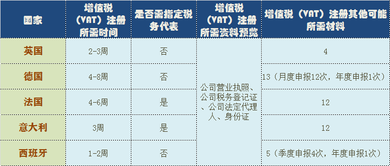 全面解析歐洲VAT，跨境電商這樣申請VAT稅號