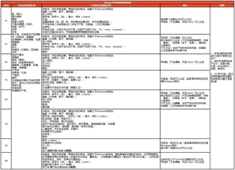 Shopee違禁品分類標(biāo)準(zhǔn)更新