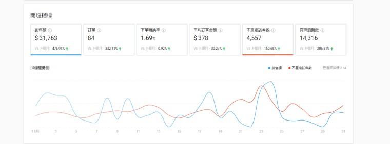 98年小姐姐轉(zhuǎn)型做shopee，日出10多單，月利潤過萬