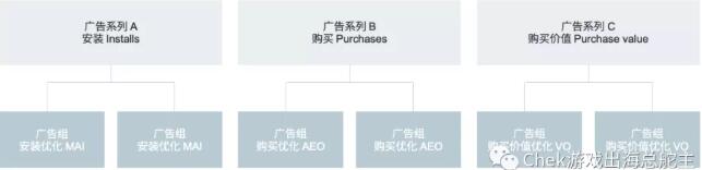 手把手教你使用廣告系列預(yù)算優(yōu)化，完美搭配神級廣告架構(gòu)！
