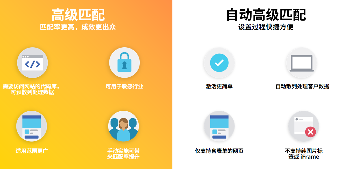 Facebook 像素高級匹配解讀與設(shè)置