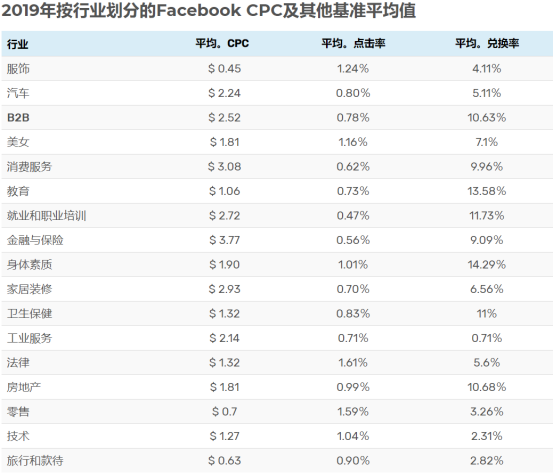 SHOPYY：全干貨教程！Facebook廣告費用如何出價？
