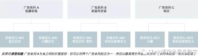 手把手教你使用廣告系列預(yù)算優(yōu)化，完美搭配神級廣告架構(gòu)！