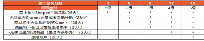 Shopee的賣家懲罰積分系統(tǒng)