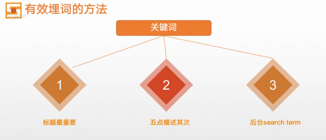 亞馬遜運(yùn)營(yíng)根本不知道自己的Listing有多野