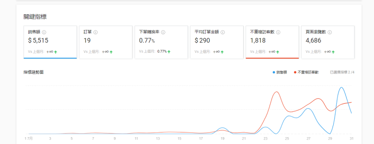 98年小姐姐轉(zhuǎn)型做shopee，日出10多單，月利潤過萬