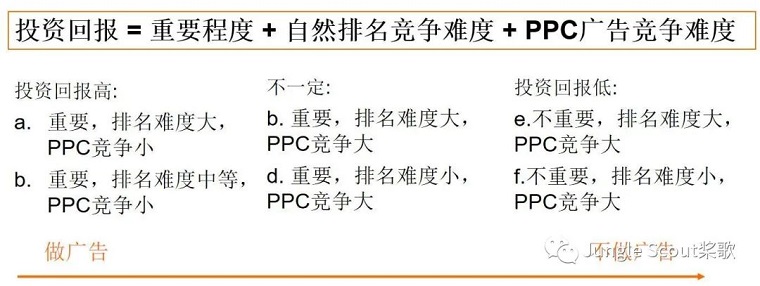 高階運(yùn)營(yíng)：亞馬遜精細(xì)化關(guān)鍵詞及廣告運(yùn)營(yíng)策略！