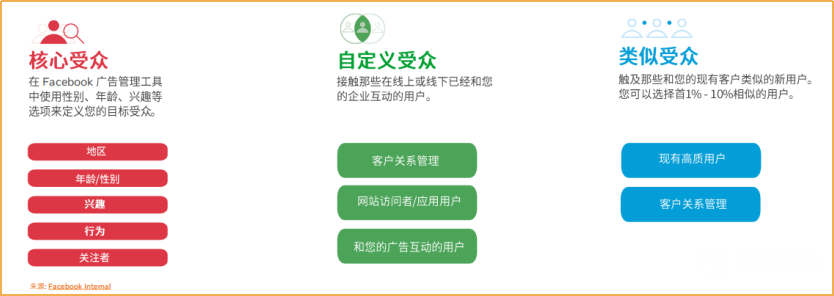 投放越來(lái)越難 如何才能在Facebook上日耗百萬(wàn)