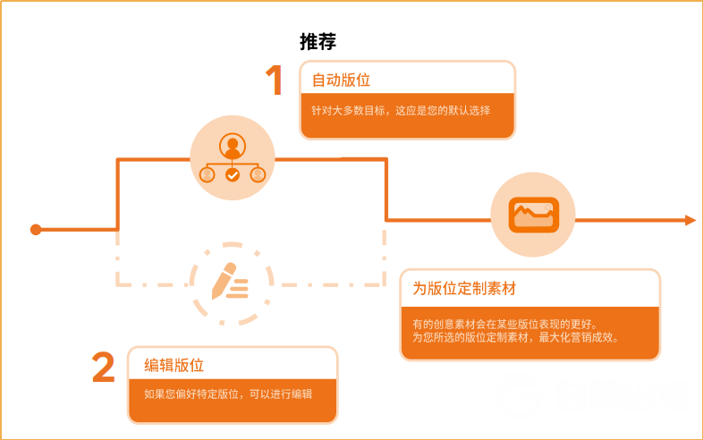 投放越來(lái)越難 如何才能在Facebook上日耗百萬(wàn)