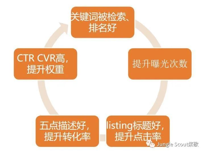 高階運(yùn)營(yíng)：亞馬遜精細(xì)化關(guān)鍵詞及廣告運(yùn)營(yíng)策略！